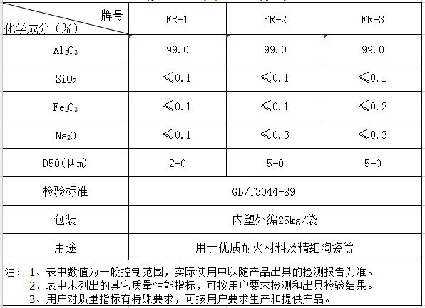 煅燒氧化鋁微粉指標(biāo)
